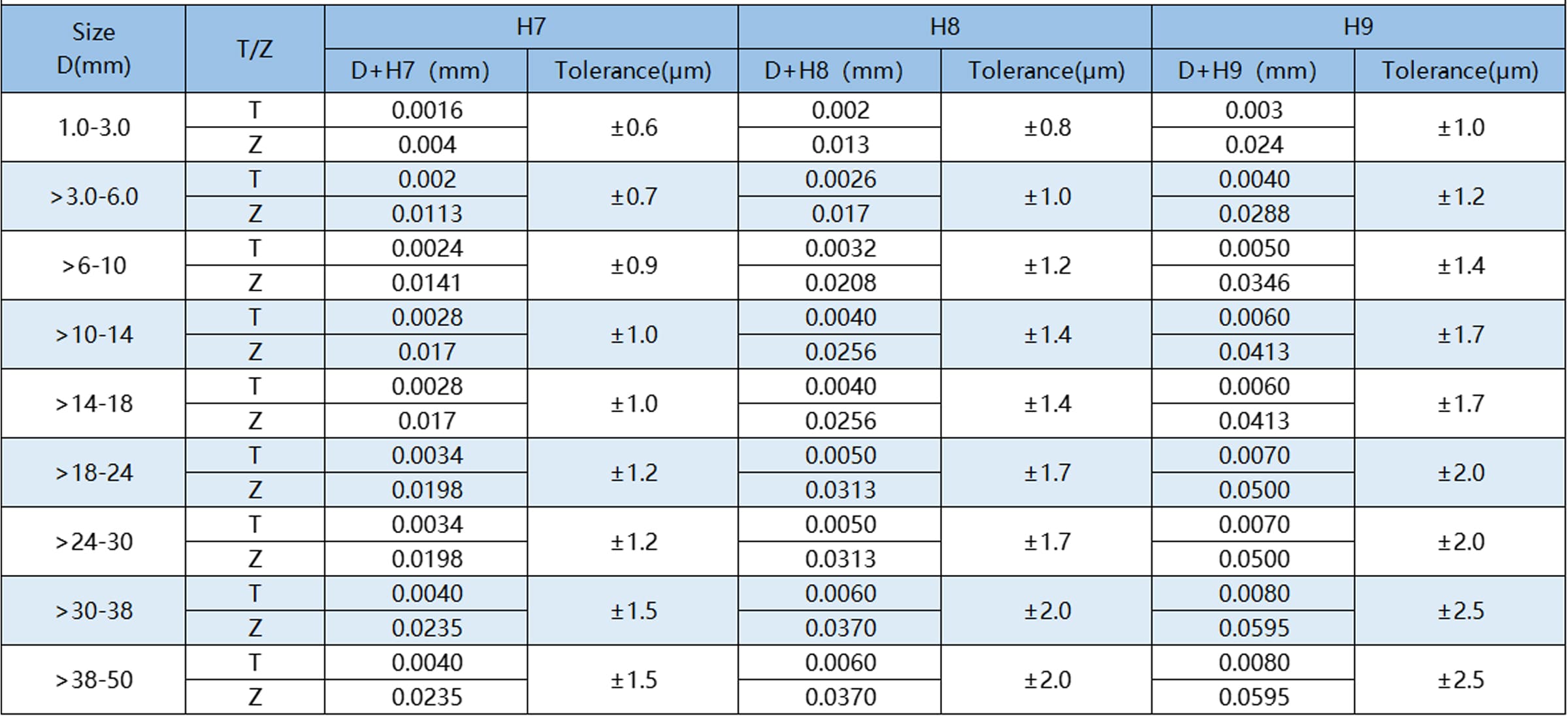 ceramic_plain_plug_gage_table